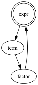 Rule-dependency graph for the toy arithmetic grammar